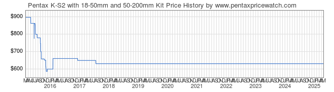 Price History Graph for Pentax K-S2 with 18-50mm and 50-200mm Kit