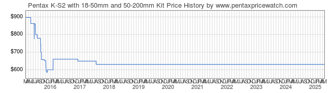 Price History Graph for Pentax K-S2 with 18-50mm and 50-200mm Kit