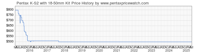 Price History Graph for Pentax K-S2 with 18-50mm Kit