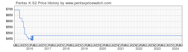 Price History Graph for Pentax K-S2