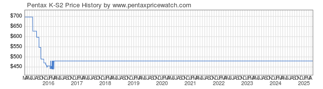 Price History Graph for Pentax K-S2