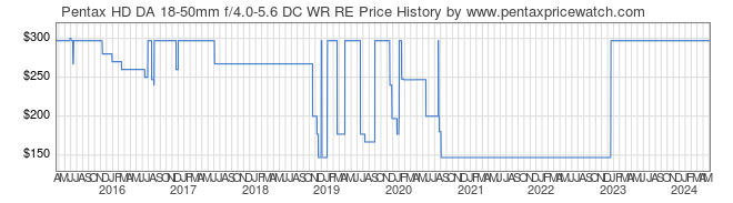 Price History Graph for Pentax HD DA 18-50mm f/4.0-5.6 DC WR RE