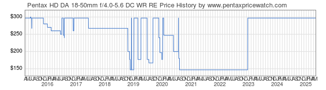 Price History Graph for Pentax HD DA 18-50mm f/4.0-5.6 DC WR RE