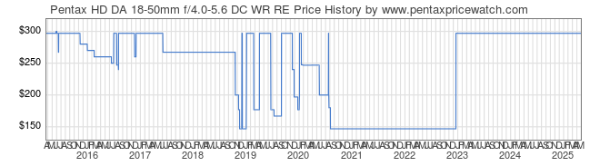 Price History Graph for Pentax HD DA 18-50mm f/4.0-5.6 DC WR RE