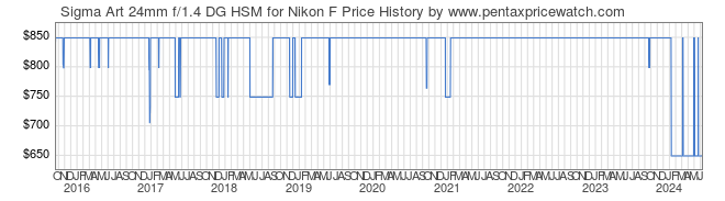 Price History Graph for Sigma Art 24mm f/1.4 DG HSM for Nikon F