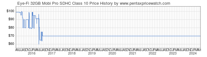 Price History Graph for Eye-Fi 32GB Mobi Pro SDHC Class 10