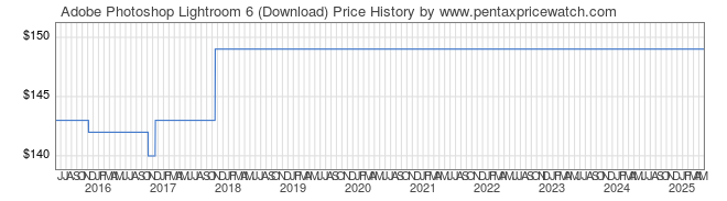 Price History Graph for Adobe Photoshop Lightroom 6 (Download)