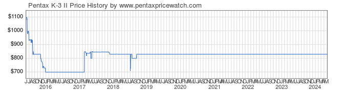 Price History Graph for Pentax K-3 II