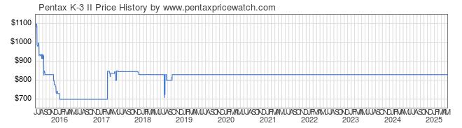 Price History Graph for Pentax K-3 II