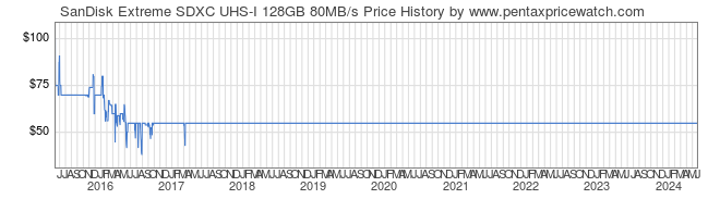 Price History Graph for SanDisk Extreme SDXC UHS-I 128GB 80MB/s