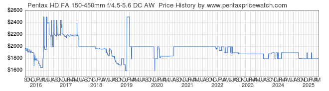 Price History Graph for Pentax HD FA 150-450mm f/4.5-5.6 DC AW