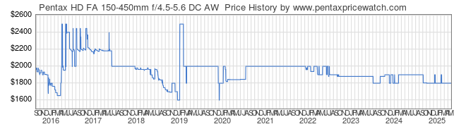 Price History Graph for Pentax HD FA 150-450mm f/4.5-5.6 DC AW 