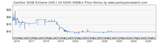 Price History Graph for SanDisk 32GB Extreme UHS-I U3 SDHC 90MB/s
