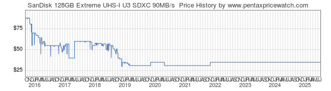 Price History Graph for SanDisk 128GB Extreme UHS-I U3 SDXC 90MB/s 