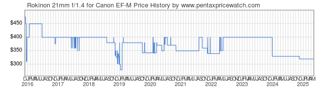 Price History Graph for Rokinon 21mm f/1.4 for Canon EF-M