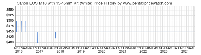 Price History Graph for Canon EOS M10 with 15-45mm Kit (White)