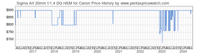 Price History Graph for Sigma Art 20mm f/1.4 DG HSM for Canon