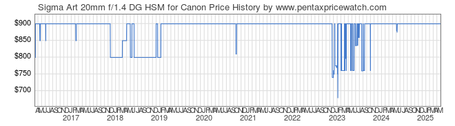 Price History Graph for Sigma Art 20mm f/1.4 DG HSM for Canon