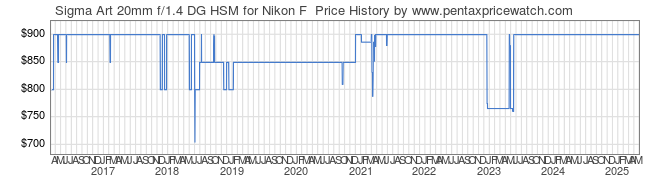 Price History Graph for Sigma Art 20mm f/1.4 DG HSM for Nikon F
