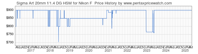 Price History Graph for Sigma Art 20mm f/1.4 DG HSM for Nikon F 