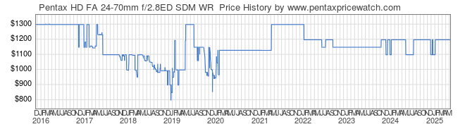 Price History Graph for Pentax HD FA 24-70mm f/2.8ED SDM WR 