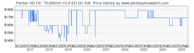 Price History Graph for Pentax HD FA* 70-200mm f/2.8 ED DC AW 