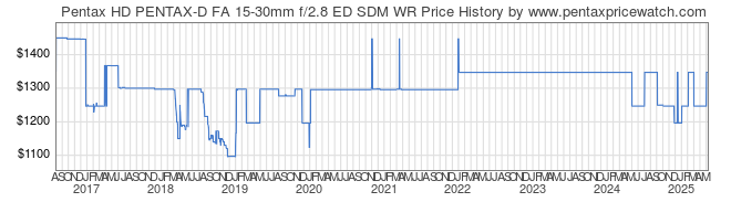 Price History Graph for Pentax HD PENTAX-D FA 15-30mm f/2.8 ED SDM WR