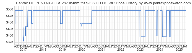 Price History Graph for Pentax HD PENTAX-D FA 28-105mm f/3.5-5.6 ED DC WR