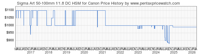 Price History Graph for Sigma Art 50-100mm f/1.8 DC HSM for Canon