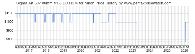 Price History Graph for Sigma Art 50-100mm f/1.8 DC HSM for Nikon