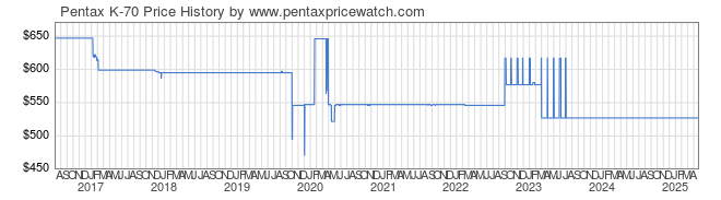 Price History Graph for Pentax K-70