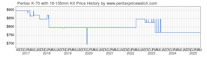 Price History Graph for Pentax K-70 with 18-135mm Kit