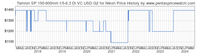 Price History Graph for Tamron SP 150-600mm f/5-6.3 Di VC USD G2 for Nikon