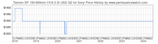 Price History Graph for Tamron SP 150-600mm f/5-6.3 Di USD G2 for Sony