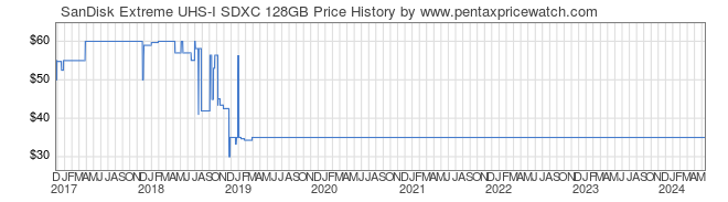 Price History Graph for SanDisk Extreme UHS-I SDXC 128GB