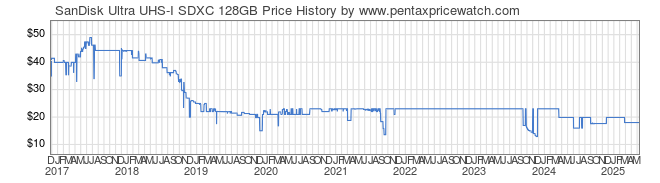 Price History Graph for SanDisk Ultra UHS-I SDXC 128GB