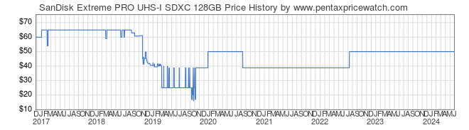 Price History Graph for SanDisk Extreme PRO UHS-I SDXC 128GB