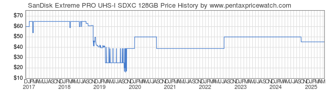 Price History Graph for SanDisk Extreme PRO UHS-I SDXC 128GB