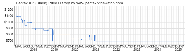 Price History Graph for Pentax KP (Black)