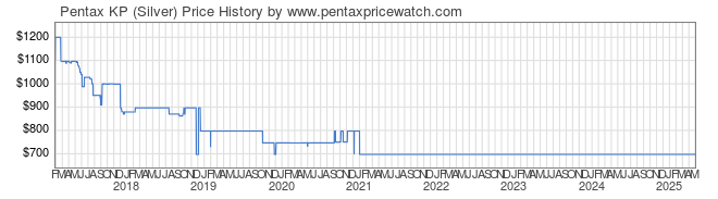 Price History Graph for Pentax KP (Silver)