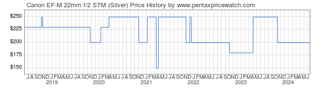 Price History Graph for Canon EF-M 22mm f/2 STM (Silver)