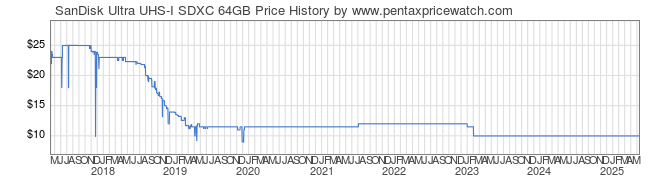 Price History Graph for SanDisk Ultra UHS-I SDXC 64GB