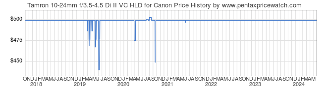 Price History Graph for Tamron 10-24mm f/3.5-4.5 Di II VC HLD for Canon