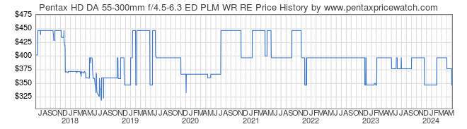Price History Graph for Pentax HD DA 55-300mm f/4.5-6.3 ED PLM WR RE