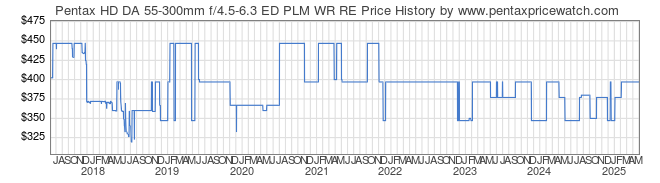 Price History Graph for Pentax HD DA 55-300mm f/4.5-6.3 ED PLM WR RE