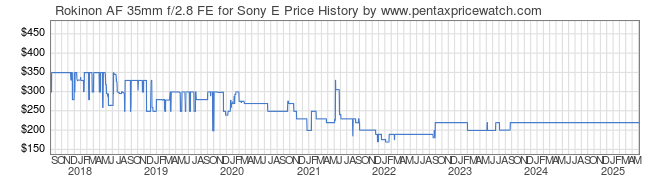 Price History Graph for Rokinon AF 35mm f/2.8 FE for Sony E