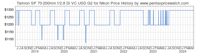 Price History Graph for Tamron SP 70-200mm f/2.8 Di VC USD G2 for Nikon