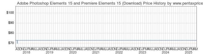 Price History Graph for Adobe Photoshop Elements 15 and Premiere Elements 15 (Download)