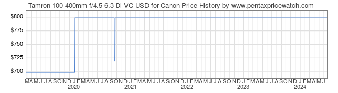 Price History Graph for Tamron 100-400mm f/4.5-6.3 Di VC USD for Canon