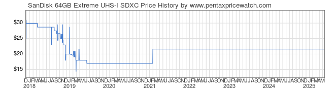 Price History Graph for SanDisk 64GB Extreme UHS-I SDXC